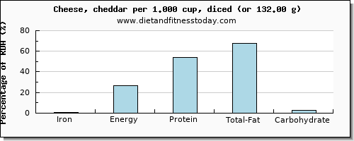 iron and nutritional content in cheddar cheese